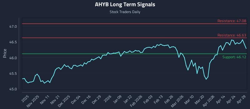 AHYB Long Term Analysis for April 30 2026
