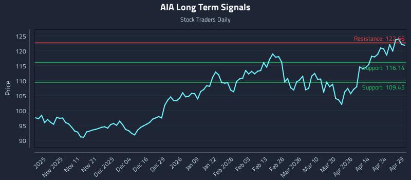 AIA Long Term Analysis for April 30 2026 AIA Long Term Analysis for April 30 2026