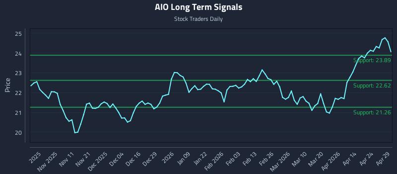 AIO Long Term Analysis for April 30 2026