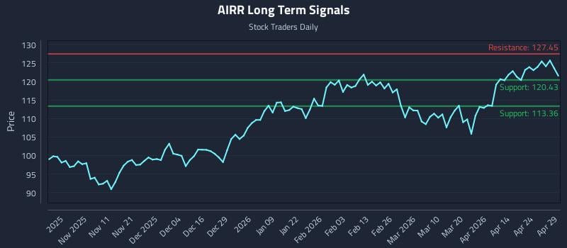 AIRR Long Term Analysis for April 30 2026