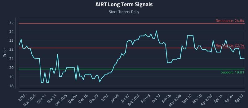 AIRT Long Term Analysis for April 30 2026
