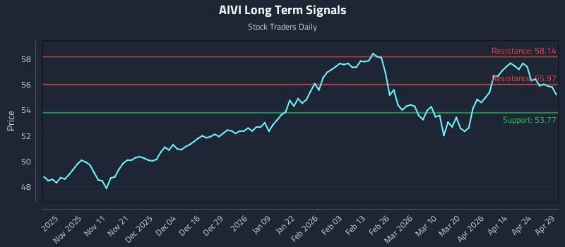 AIVI Long Term Analysis for April 30 2026