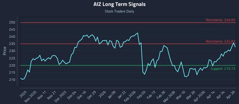 AIZ Long Term Analysis for April 30 2026