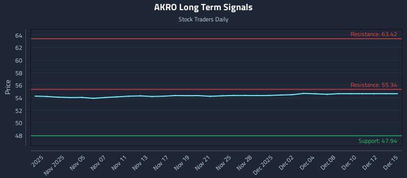 AKRO Long Term Analysis for April 30 2026