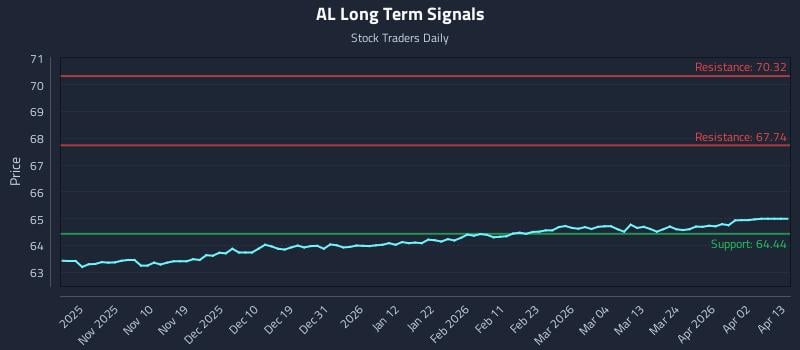 AL Long Term Analysis for April 30 2026
