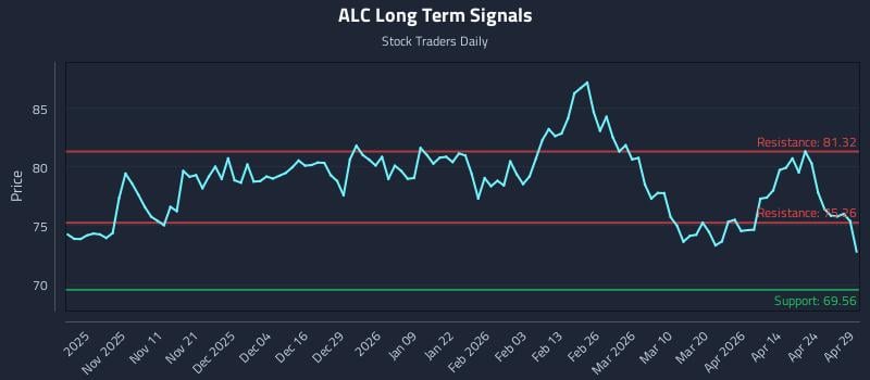 ALC Long Term Analysis for April 30 2026