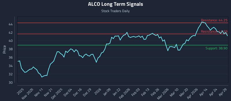 ALCO Long Term Analysis for April 30 2026 ALCO Long Term Analysis for April 30 2026