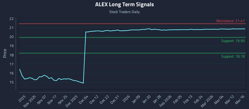 ALEX Long Term Analysis for April 30 2026