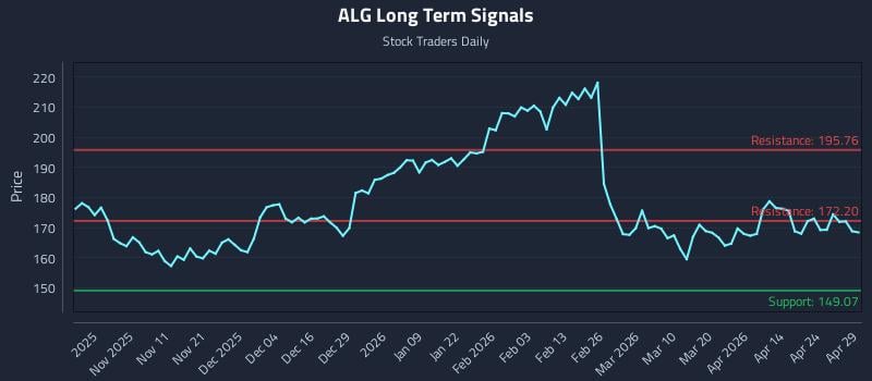ALG Long Term Analysis for April 30 2026