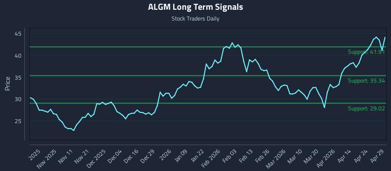 ALGM Long Term Analysis for April 30 2026 ALGM Long Term Analysis for April 30 2026