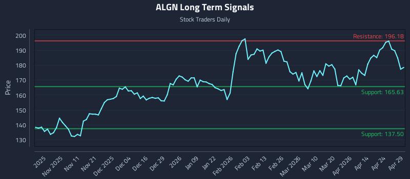 ALGN Long Term Analysis for April 30 2026