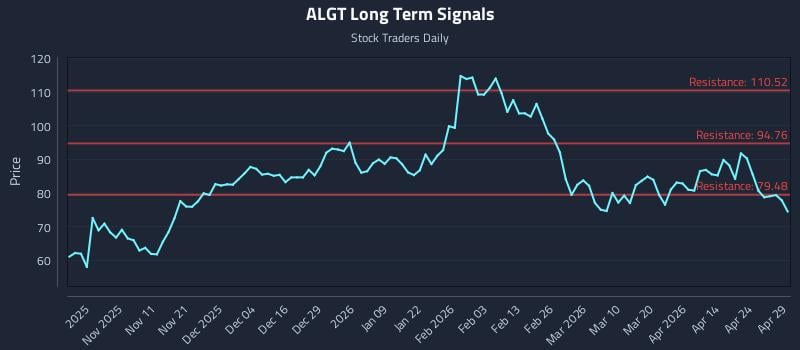 ALGT Long Term Analysis for April 30 2026