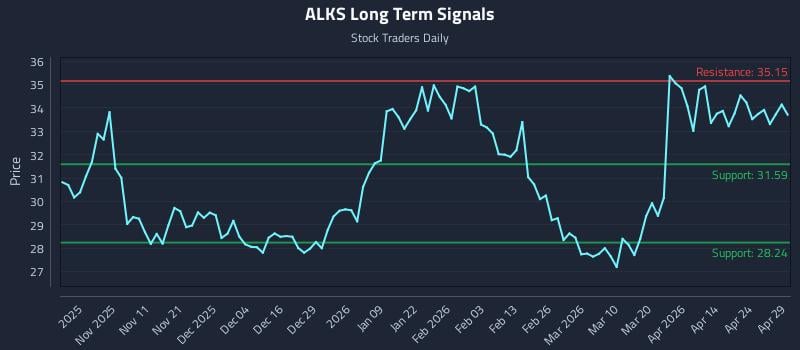 ALKS Long Term Analysis for April 30 2026