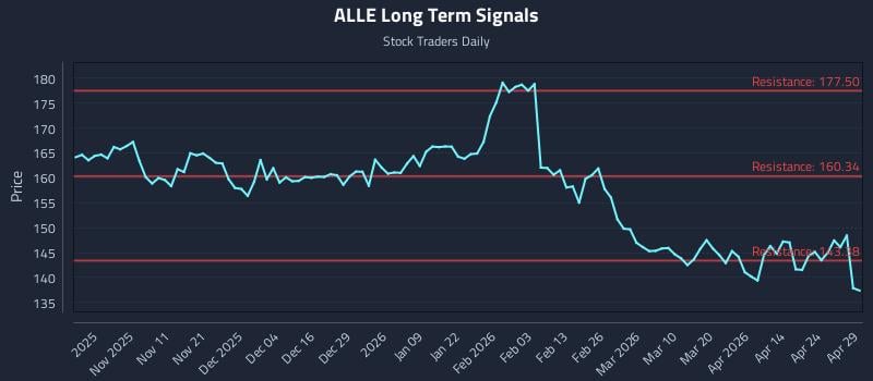 ALLE Long Term Analysis for April 30 2026