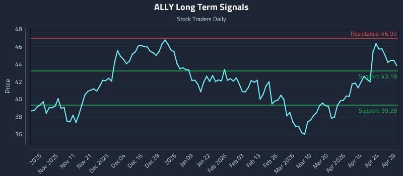 ALLY Long Term Analysis for April 30 2026