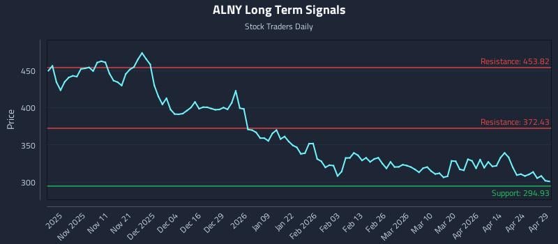 ALNY Long Term Analysis for April 30 2026