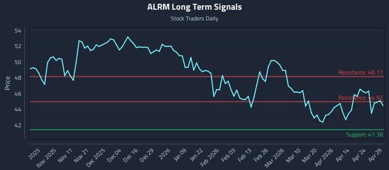 ALRM Long Term Analysis for April 30 2026