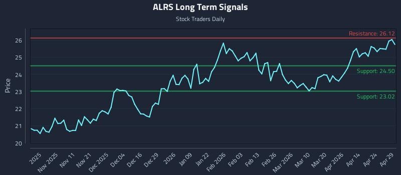 ALRS Long Term Analysis for April 30 2026
