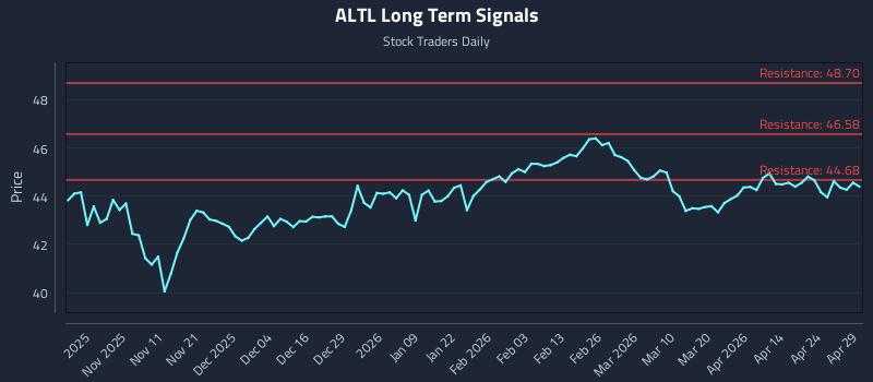 ALTL Long Term Analysis for April 30 2026
