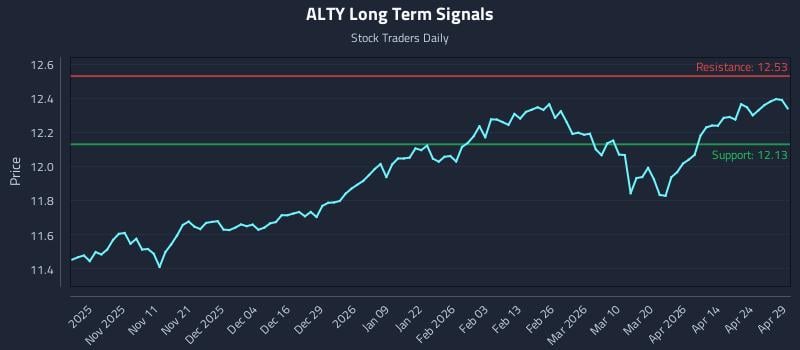 ALTY Long Term Analysis for April 30 2026