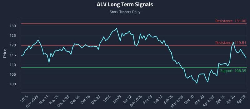 ALV Long Term Analysis for April 30 2026