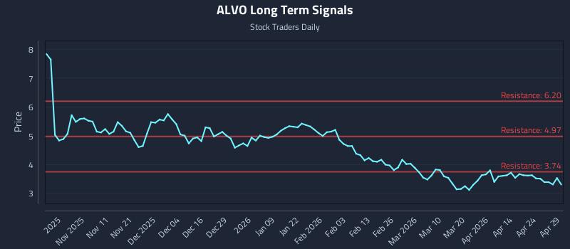 ALVO Long Term Analysis for April 30 2026 ALVO Long Term Analysis for April 30 2026