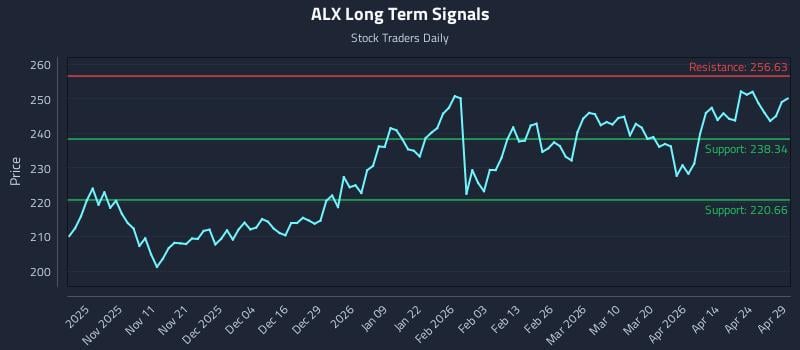 ALX Long Term Analysis for April 30 2026