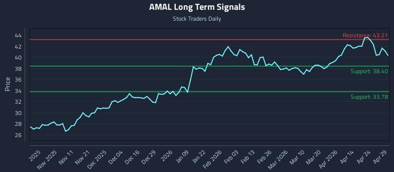 AMAL Long Term Analysis for April 30 2026
