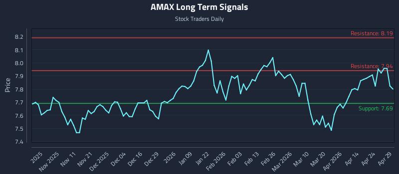 AMAX Long Term Analysis for April 30 2026