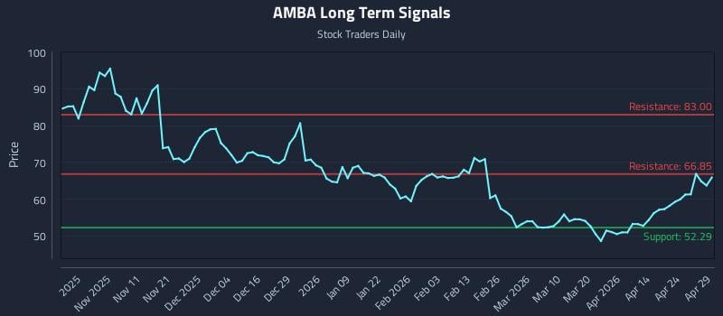 AMBA Long Term Analysis for April 30 2026