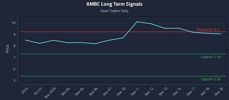 AMBC Long Term Analysis for April 30 2026