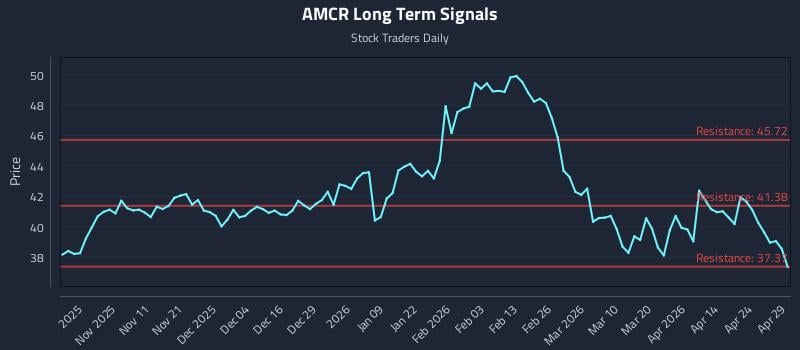 AMCR Long Term Analysis for April 30 2026