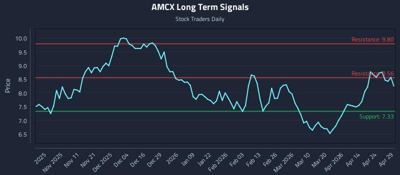 AMCX Long Term Analysis for April 30 2026