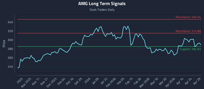 AMG Long Term Analysis for April 30 2026 AMG Long Term Analysis for April 30 2026