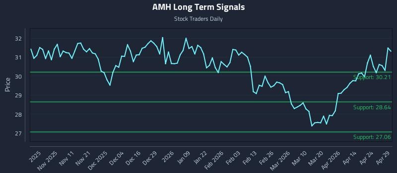 AMH Long Term Analysis for April 30 2026