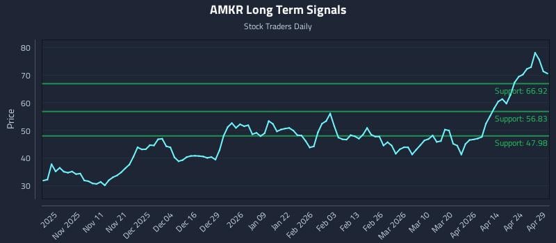 AMKR Long Term Analysis for April 30 2026