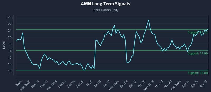 AMN Long Term Analysis for April 30 2026