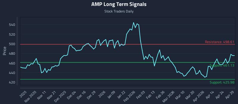 AMP Long Term Analysis for April 30 2026 AMP Long Term Analysis for April 30 2026