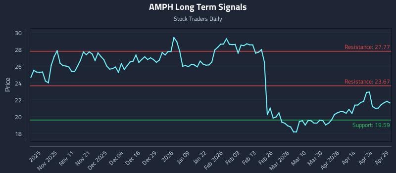 AMPH Long Term Analysis for April 30 2026