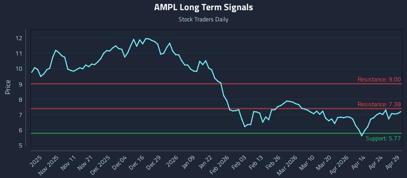 AMPL Long Term Analysis for April 30 2026