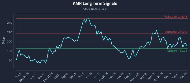 AMR Long Term Analysis for April 30 2026