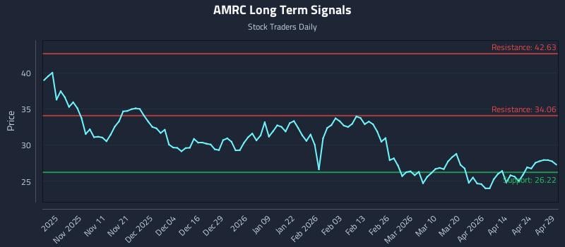 AMRC Long Term Analysis for April 30 2026