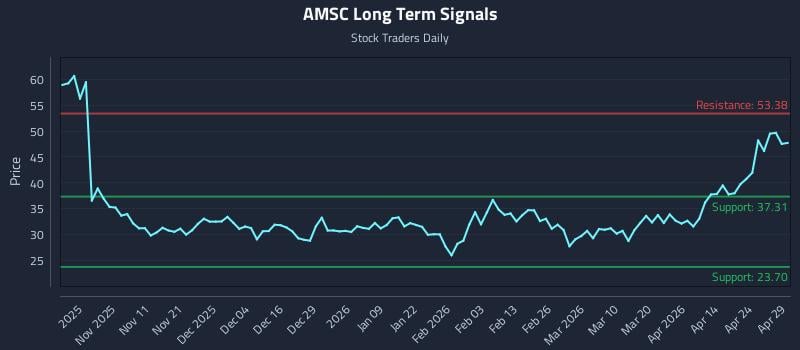 AMSC Long Term Analysis for April 30 2026