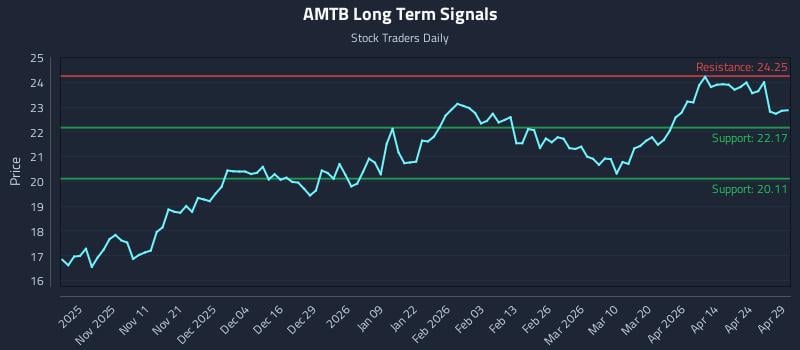 AMTB Long Term Analysis for April 30 2026