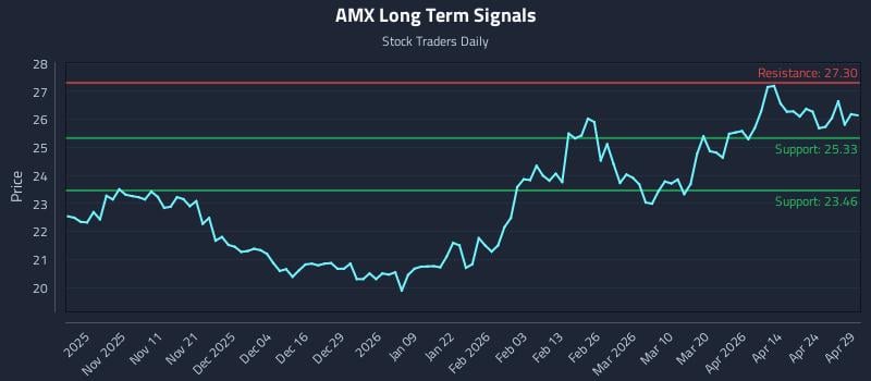 AMX Long Term Analysis for April 30 2026