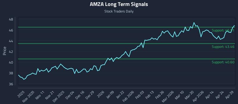 AMZA Long Term Analysis for April 30 2026