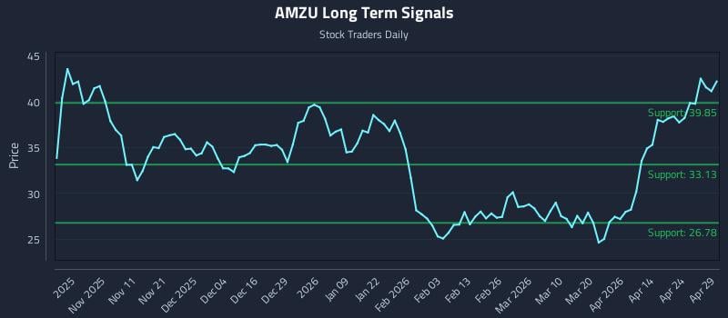 AMZU Long Term Analysis for April 30 2026