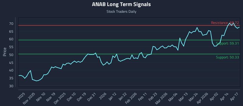 ANAB Long Term Analysis for April 30 2026