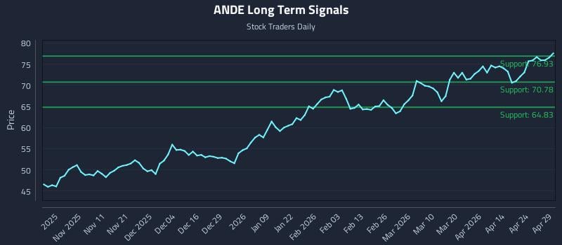 ANDE Long Term Analysis for April 30 2026
