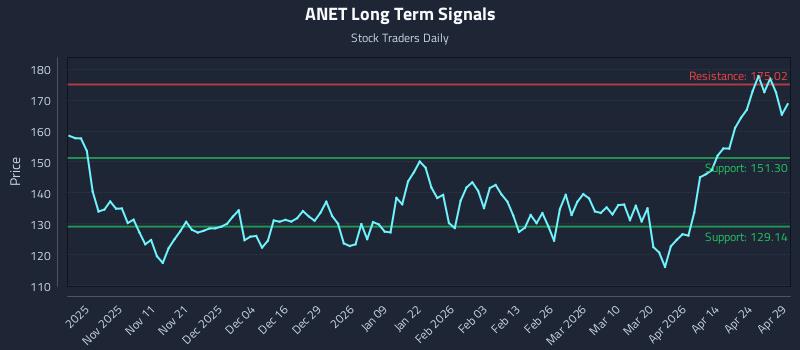 ANET Long Term Analysis for April 30 2026
